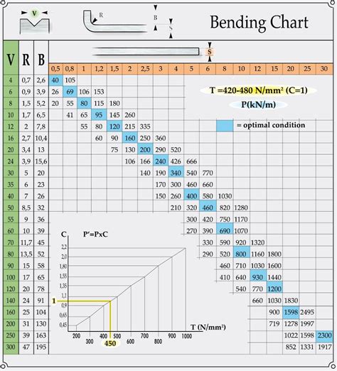 sheet metal bending radius chart|sheet metal minimum bend length.